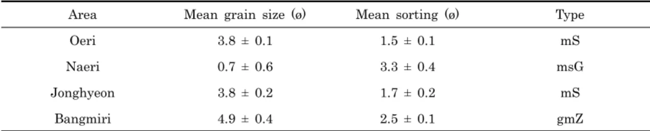 Table 1. Results of grain size analysis at manila clam beds in Gyeonggi Bay때문으로  알려지고  있다.