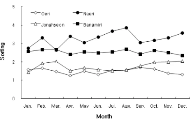 Fig. 5. Monthly variations of chemical oxygen demand  (COD)  in Gyeonggi Bay.