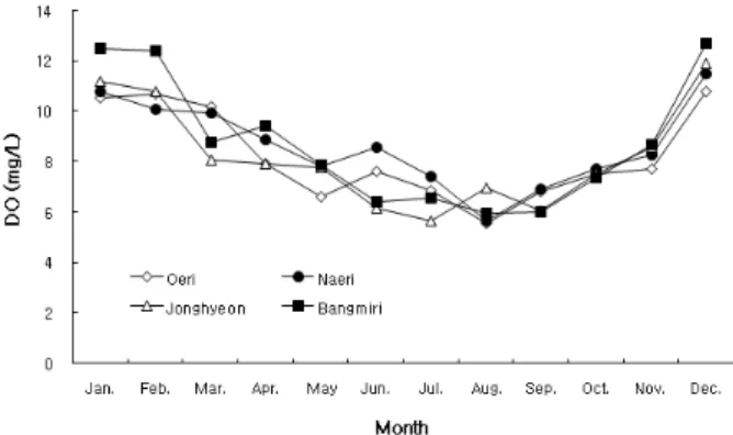 Fig. 8. Monthly variations of surface water temperatures in  Gyeonggi Bay.