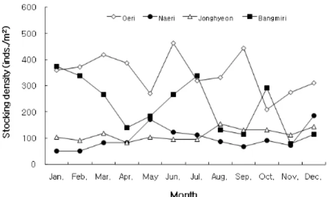 Fig. 12. Monthly variations of suspended solid in the water  column Gyeonggi Bay.