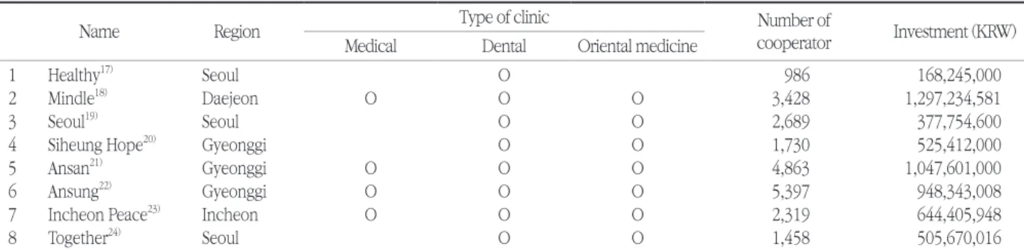 Table 2. The status of health welfare social cooperative including dental clinic in 2016