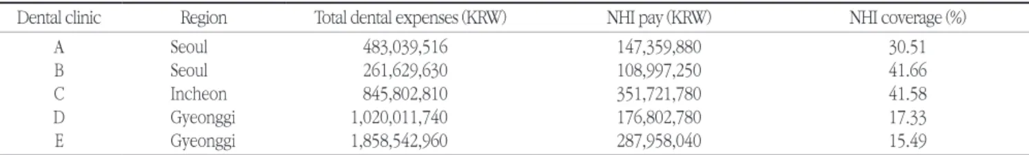 Table 4. National Health Insurance (NHI) coverages of dental clinics by  regions (2010) Region Total dental expenses   (million KRW) NHI pay   (million KRW) NHI  coverage (%) National 6,180,649 979,364 15.85 Seoul 1,699,580 231,392 13.61 Busan 445,686 68,2