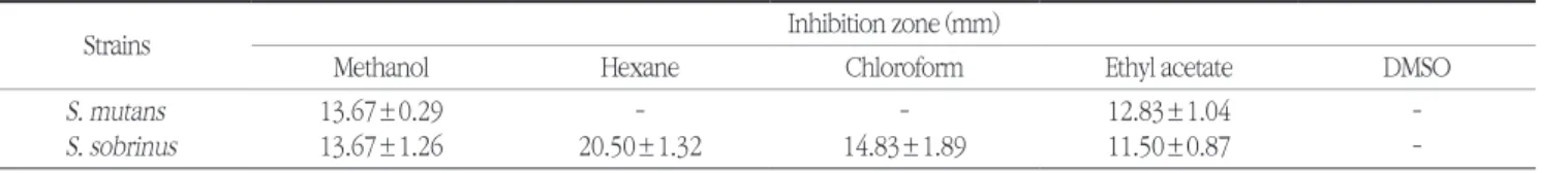 Table 1. Antimicrobial activity of Prunus mume extract with different solvents
