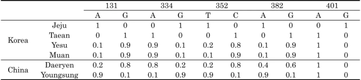 Table 2. Relative frequencies of mitochondrial DNA CO1 gene haplotypes through the populations 