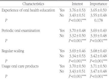 Table 1. General characteristics of subject    N=287