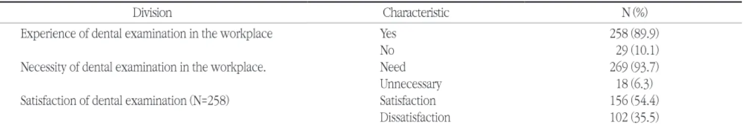 Table 4. Experience of dental examination in the workplace and necessity of dental examination in the workplace and satisfaction of dental 