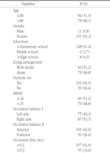 Table 1. Characteristics of the study subjects