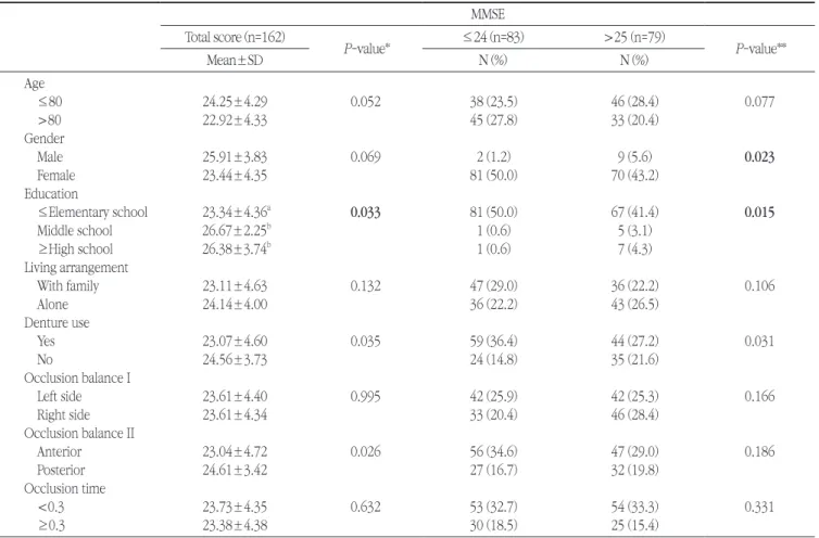 Table 2. Occlusional status of participants according to MMSE-K
