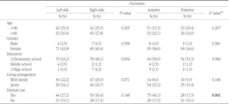 Table 3. Demographic distribution according to occlusional status