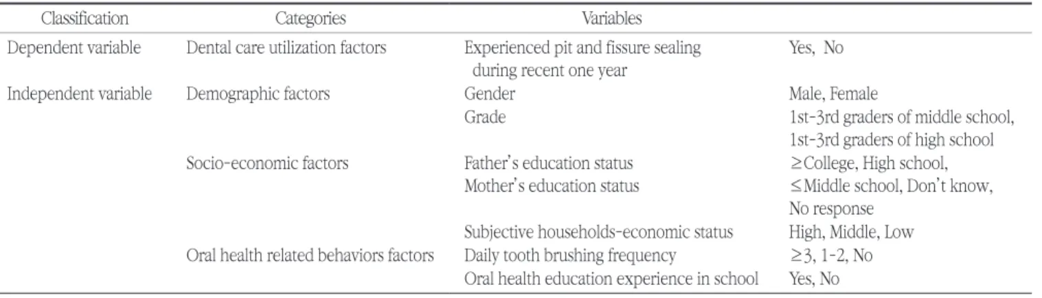 Table 1. The variables in this study