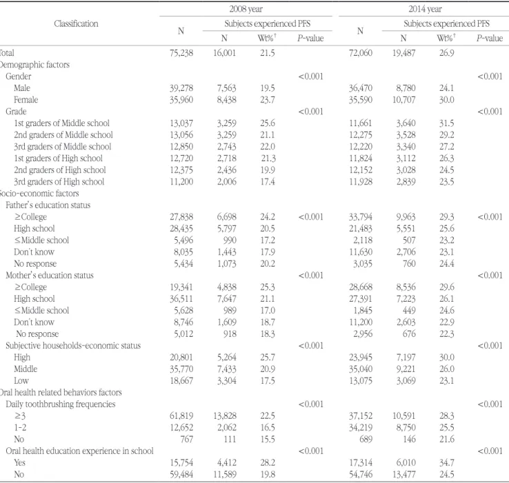 Table 2. The distribution of subjects who have experienced pit and fissure sealing (PFS) during recent one year in  2008 and 2014 year Classification 2008 year 2014 year N Subjects experienced PFS N Subjects experienced PFS N Wt% † P-value N Wt% † P-value 