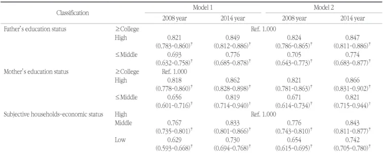 Table 3. Odds ratios of PFS experience during recent one year among groups categorized by socio-economic factors   OR (95% CI)