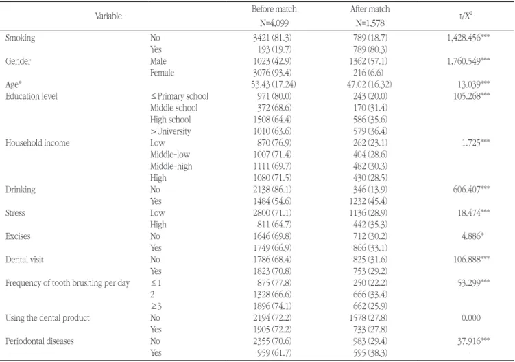 Table 1. Distribution of general characteristics according of matching
