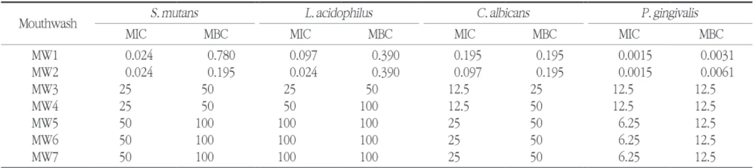 Table 2. Determination (%) of Minimal Inhibitory Concentration (MIC) and Minimal Bactericidal Concentration (MBC) by broth dilution method