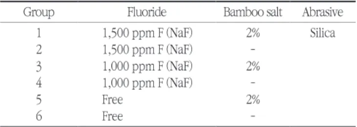 Table 1. Test groups for the study