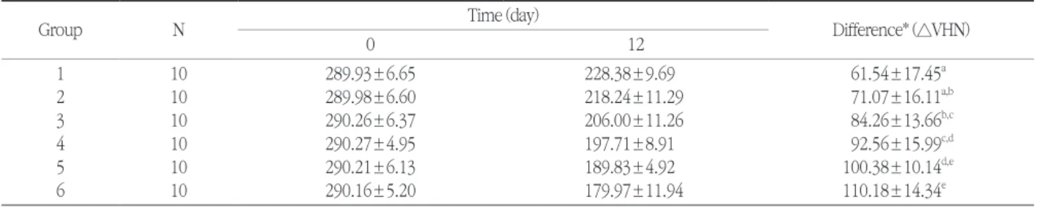 Table 3. Effects of the different dentifrices on lesion surface hardness according to chemical cycling methods  (unit: VHN)