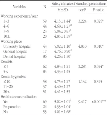 Table 1. Knowledge of standard precautions in relation to the general  characteristics