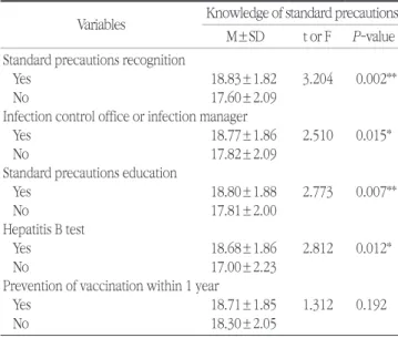 Table 5. Safety climate of standard precautions in relation of infection  control characteristics 