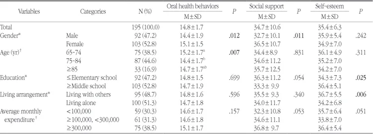 Table 1. Composition of oral health behaviors scale and distribution by  item