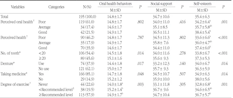 Table 4. Relationships between social support, self-esteem and oral health behaviors Variables Sub-Categories Oral health 