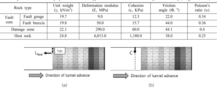 Fig. 6. Analysis sections for (a) drive with dip model and (b) drive against dip model.