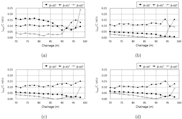 Table 2. Mean and standard deviation values for L face /C ratio in drive with dip models.