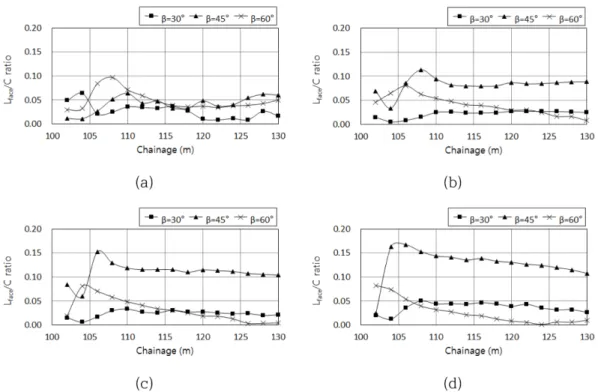 Table 3. Mean and standard deviation values for L face /C ratio in drive against dip models.