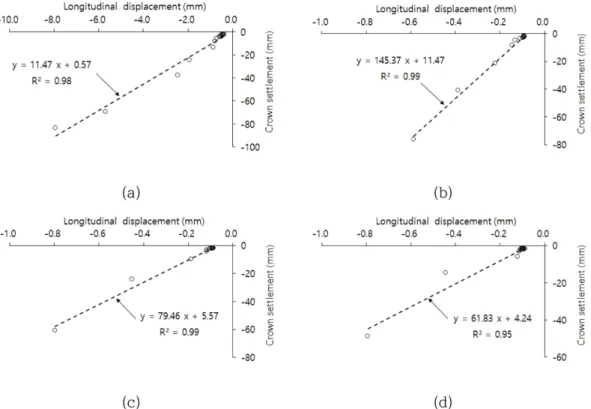 Fig. 9. Correlation between longitudinal displacements on face and preceding crown settlements in drive with 30 o  dip models: (a) α=30 o , (b)  α=45 o , (c)  α=60 o , and (d)  α=90 o .