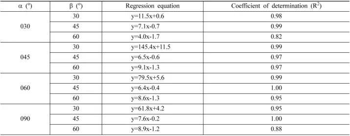 Table 5. Results of regression analysis for longitudinal displacements on face and preceding crown settlements in drive against dip models