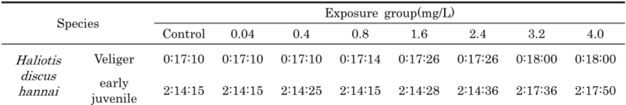 Fig. 3. Survival rate of the attached abalone, H. discus  hannai spats. (*): significantly lower from control (P < 