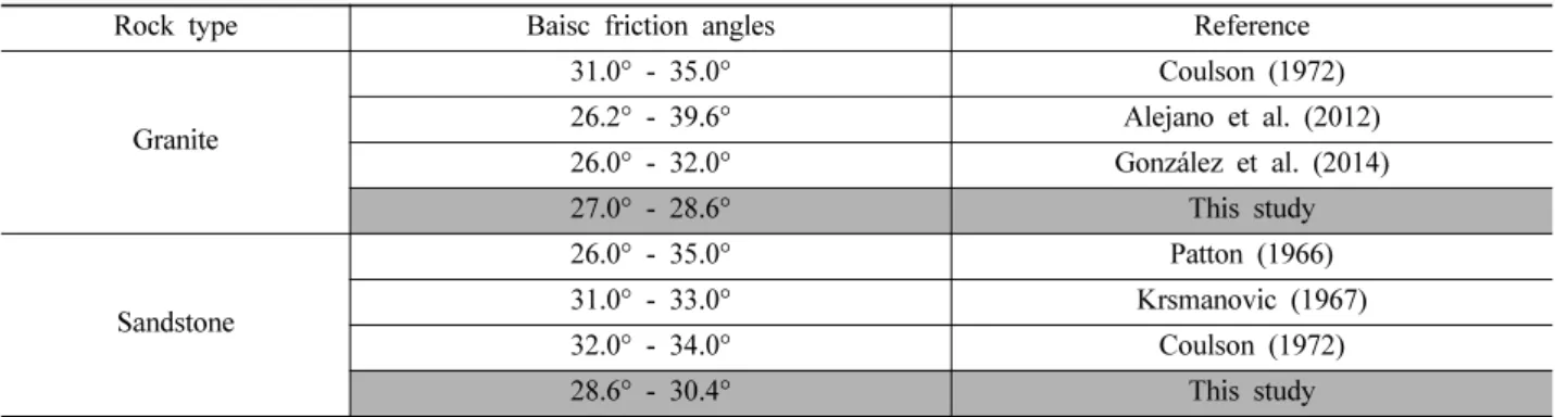 Table 5. Comparison of basic fiction angles of granite and sandstone from previous studies and this study.