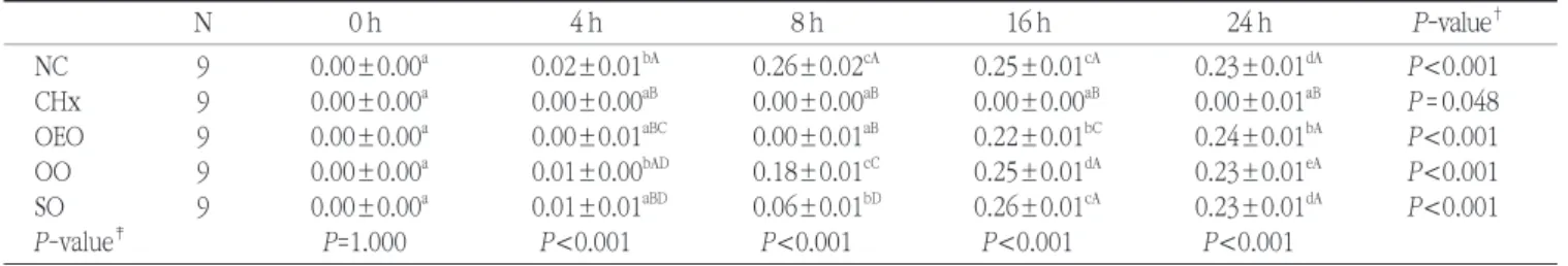 Fig. 2. The result of growth curve on S. mutans and L. casie for 0, 4, 8, 16, 24 hours