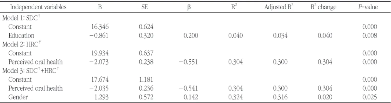 Table 4. Multiple regression analysis on the oral discomfort score of sociodemographic characteristics and health-related characteristics (Stepwise)