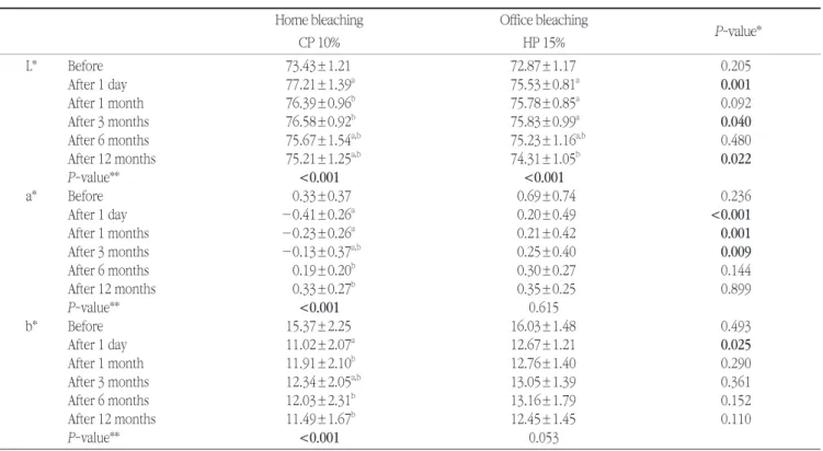Table 2. Differences of tooth shade (ΔE*) after bleaching Home bleaching  CP 10% Office bleaching HP 15% P-value* After 1 day 5.93±1.26 a 4.64±1.27 a 0.007 After 1 month 4.69±1.06 b 4.55±1.10 a 0.820 After 3 months 4.50±0.94 b 4.40±1.26 a 0.820 After 6 mon