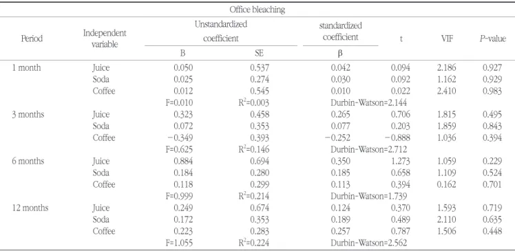Table 4. Multiple linear regression analysis of change of tooth color and drinking intake after office bleaching Office bleaching Period Independent  variable Unstandardized coefficient standardized 