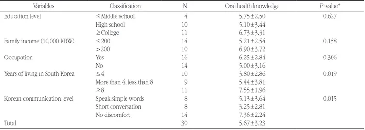 Table 3. Mother in multi-cultural family’ s oral health knowledge scores by socio-demographic characteristics