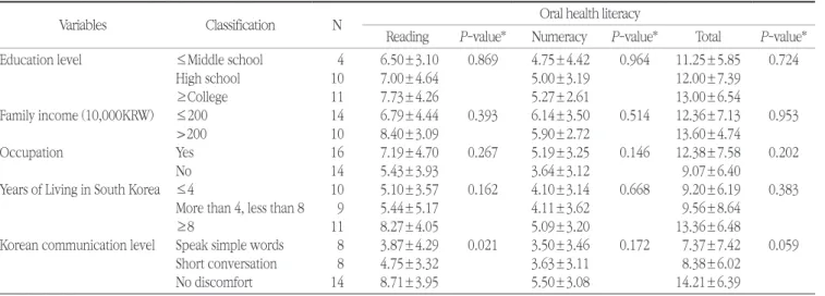 Table 6. Oral health literacy scores by socio-demographic characteristics