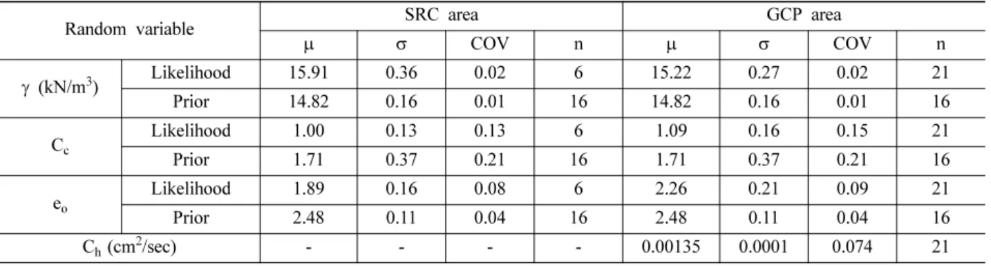 Table 1. Basic statistics for random variables