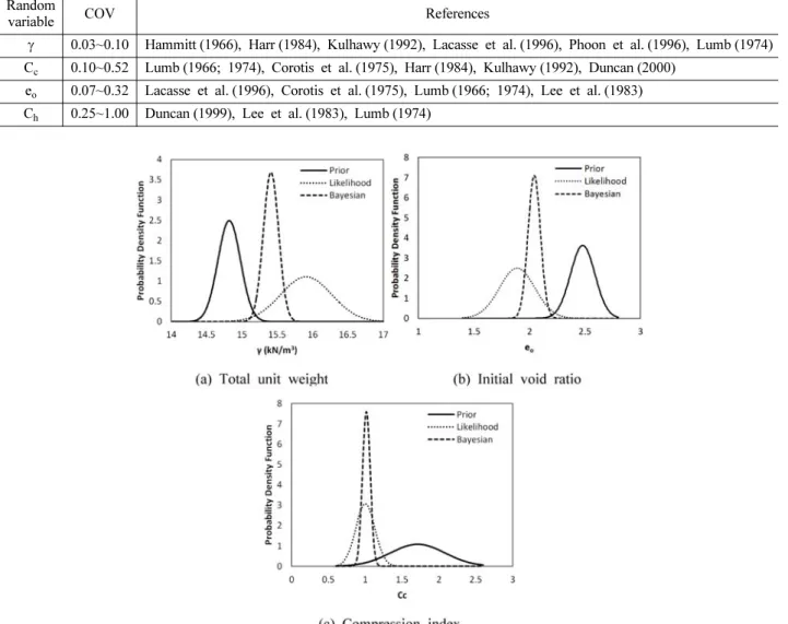Fig. 1. PDF for prior, likelihood, and Bayesian functions (SRC area).