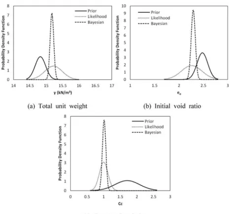 Fig. 2. PDF for prior, likelihood, and Bayesian functions (GCP area).