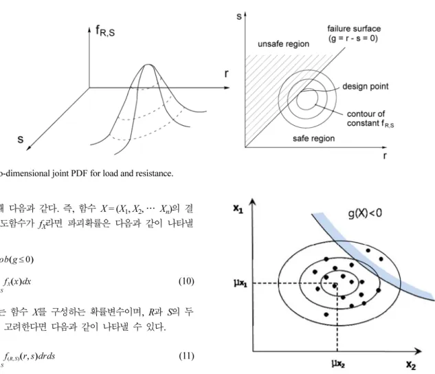 Fig. 5. Calculation of the limit state function with random numbers (Kim, 2010).