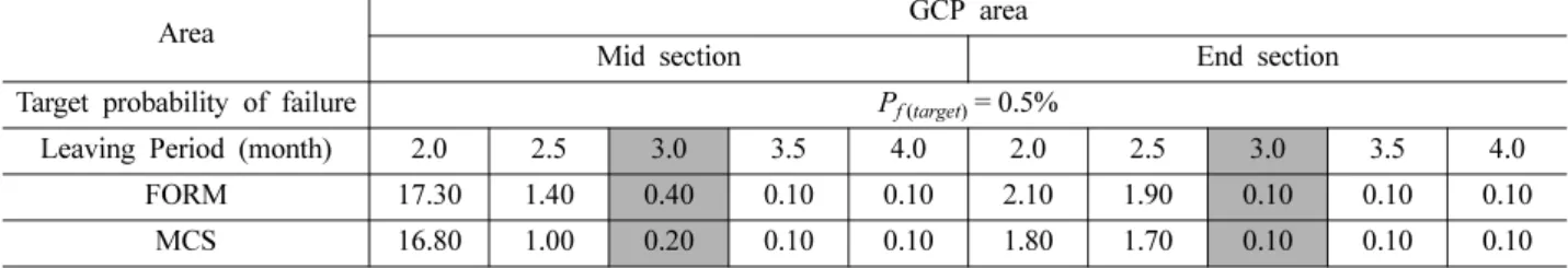 Table 4. Probability of failure for different leaving periods (Unit : %)