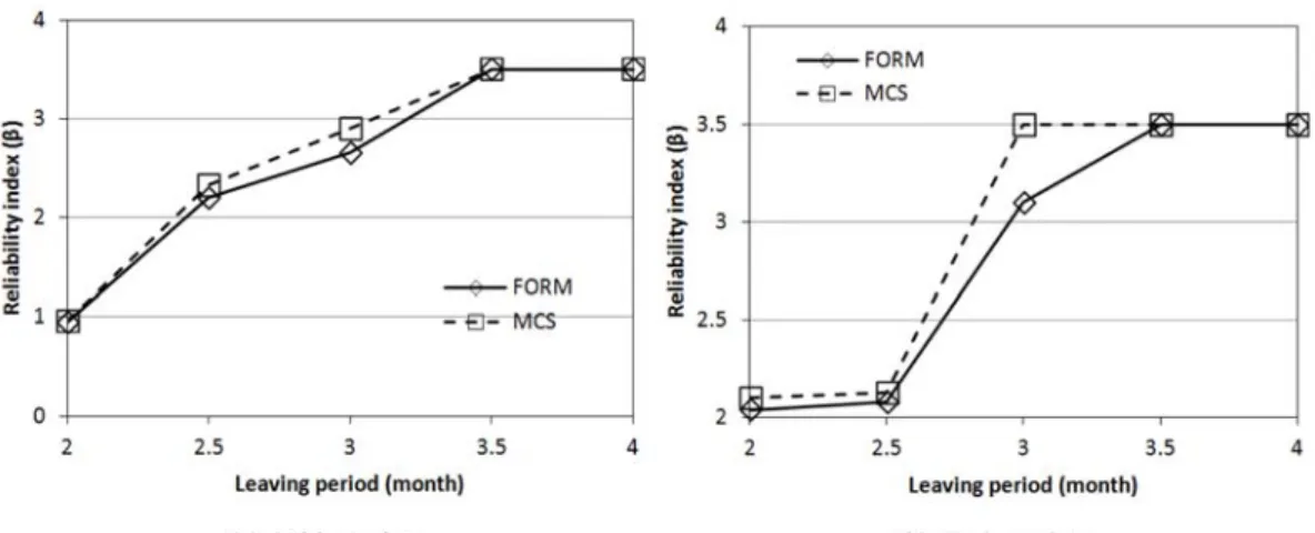 Fig. 8. Reliability index with respect to leaving period.