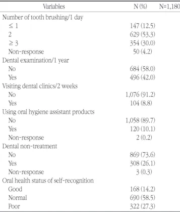 Table 3. Oral health status according to characteristics of the subjects