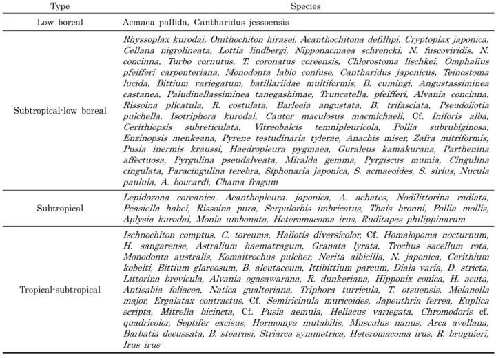 Table 2. Zonal-geographical groupings by class