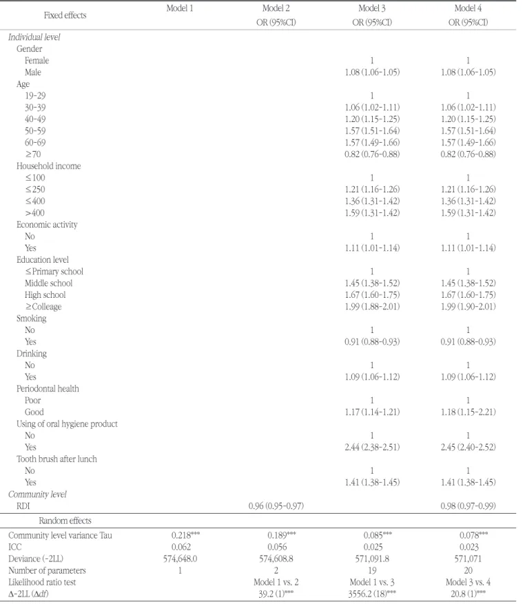 Table 3. Multilevel logistic regression analysis for having scaling experience during last year
