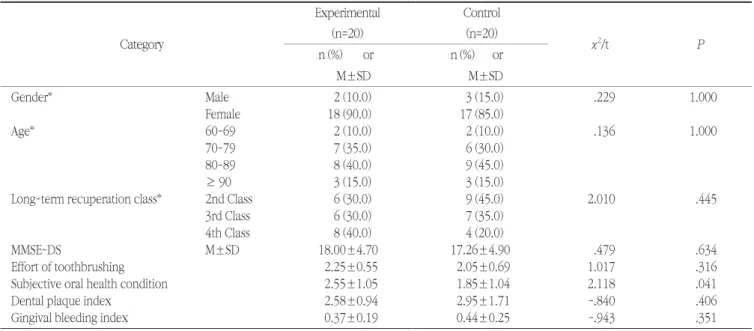 Table 3. Homogeneity test for general characteristics and main variables at baseline 