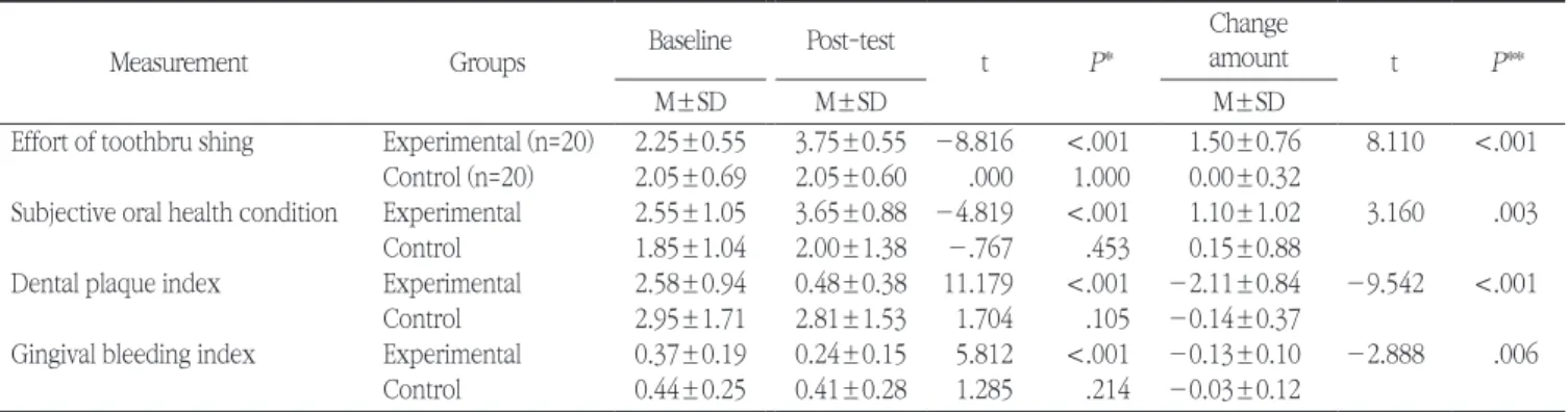 Table 4. Effects of toothbrushing program with priming method between baseline and post-test