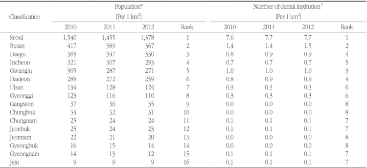 Table 2. Rank of area by standardized population and number of dental institution Classification