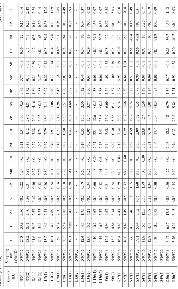 Table 2. (continued)(unit : µg/L) Sample ID.